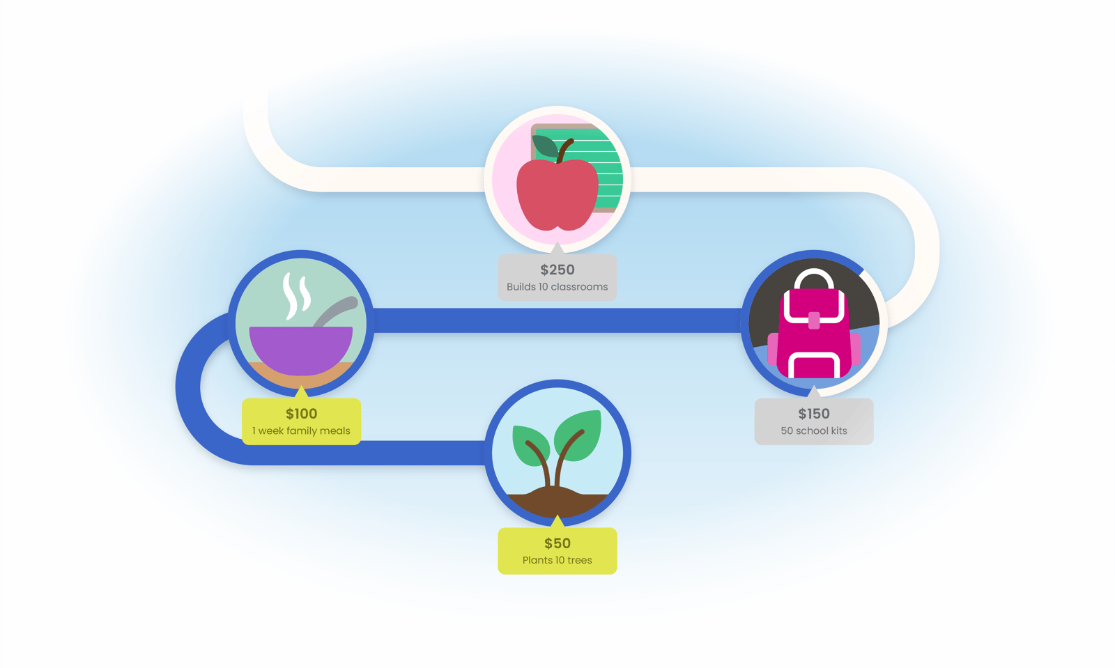 Giving levels along a winding path: 50 dollars plants 10 trees, 100 dollars is a week of family meals, 150 dollars is 50 school kits, 250 dollars builds 10 classrooms