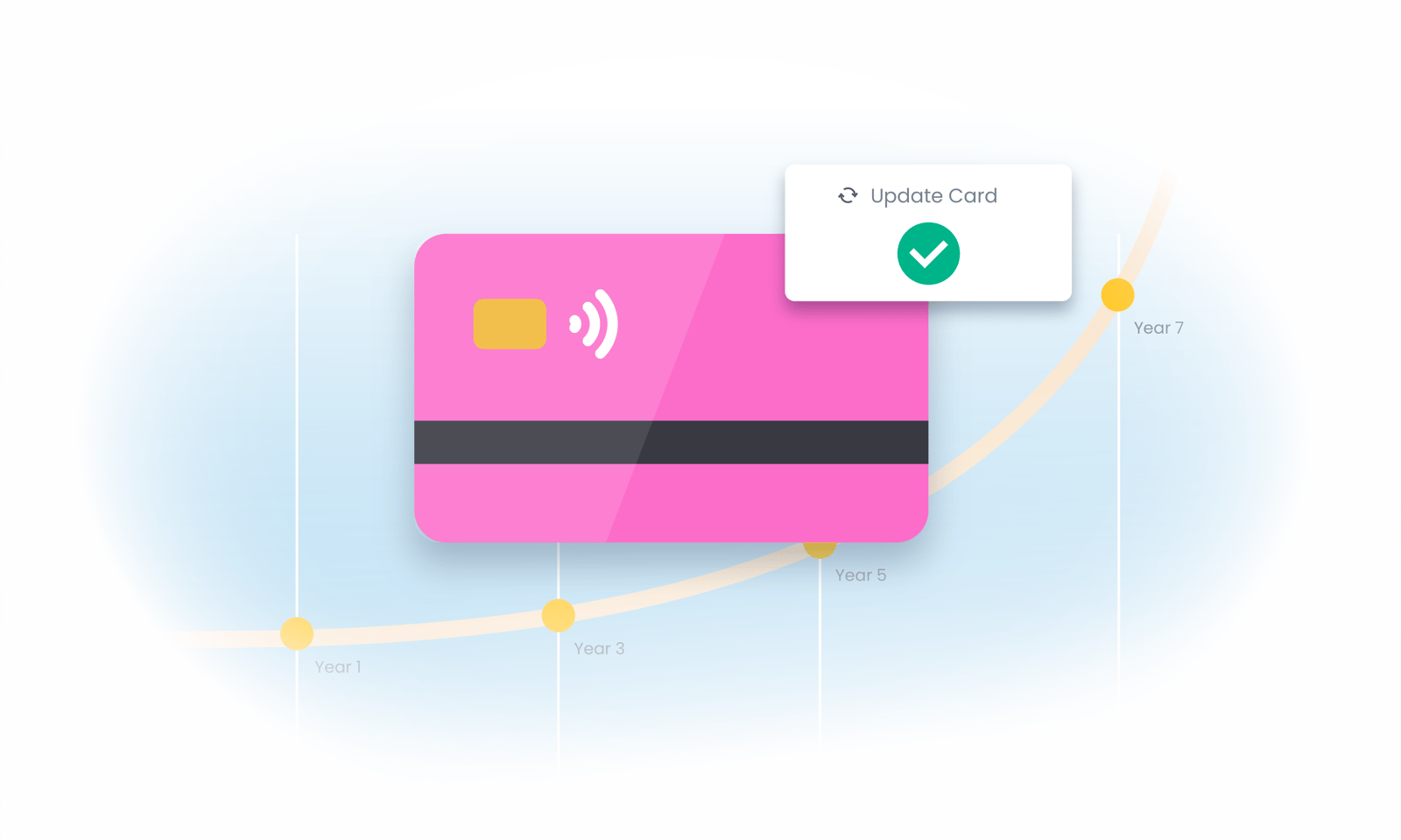A saved payment card with an Update Card confirmation, over a giving curve rising from year one to year seven