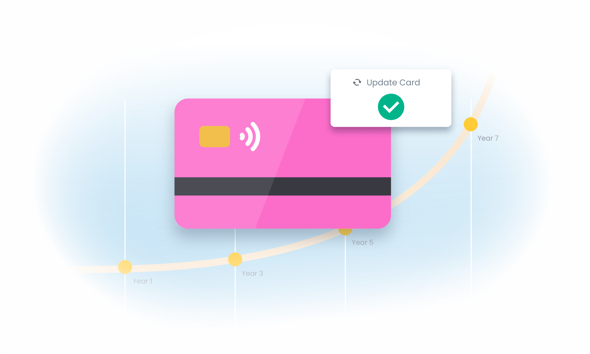 A saved payment card with an Update Card confirmation, over a giving curve rising from year one to year seven