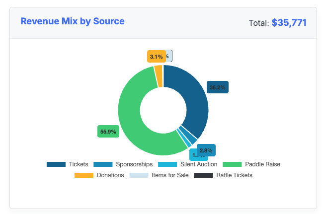 Revenue Mix by Source donut for a gala totalling 35,771 dollars: paddle raise 55.9 percent, tickets 36.2, donations 3.1, sponsorships 2.8, with silent auction, items for sale and raffle tickets
