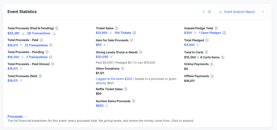 Event Statistics: total proceeds paid and pending with transaction counts, ticket sales, item and giving-level proceeds, other donations, raffle and auction proceeds, unpaid pledge total, total pledged, carts, and online versus offline payments, with an Event Analysis Report button