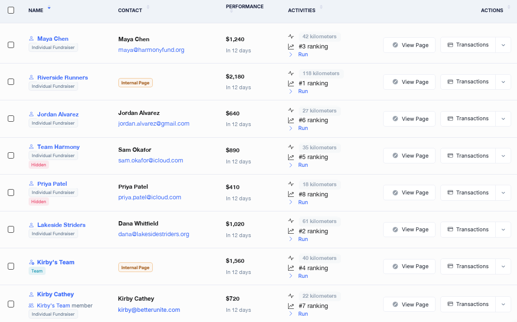 Fundraiser Pages table listing individual fundraisers and teams with contact, performance amount and days remaining, activity distance and ranking, and View Page and Transactions actions, with bulk select checkboxes