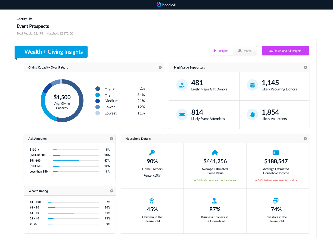 Boodle.AI Wealth and Giving Insights for an Event Prospects segment: average giving capacity, likely major gift donors, recurring donors, event attendees and volunteers, ask amounts, wealth rating and household details
