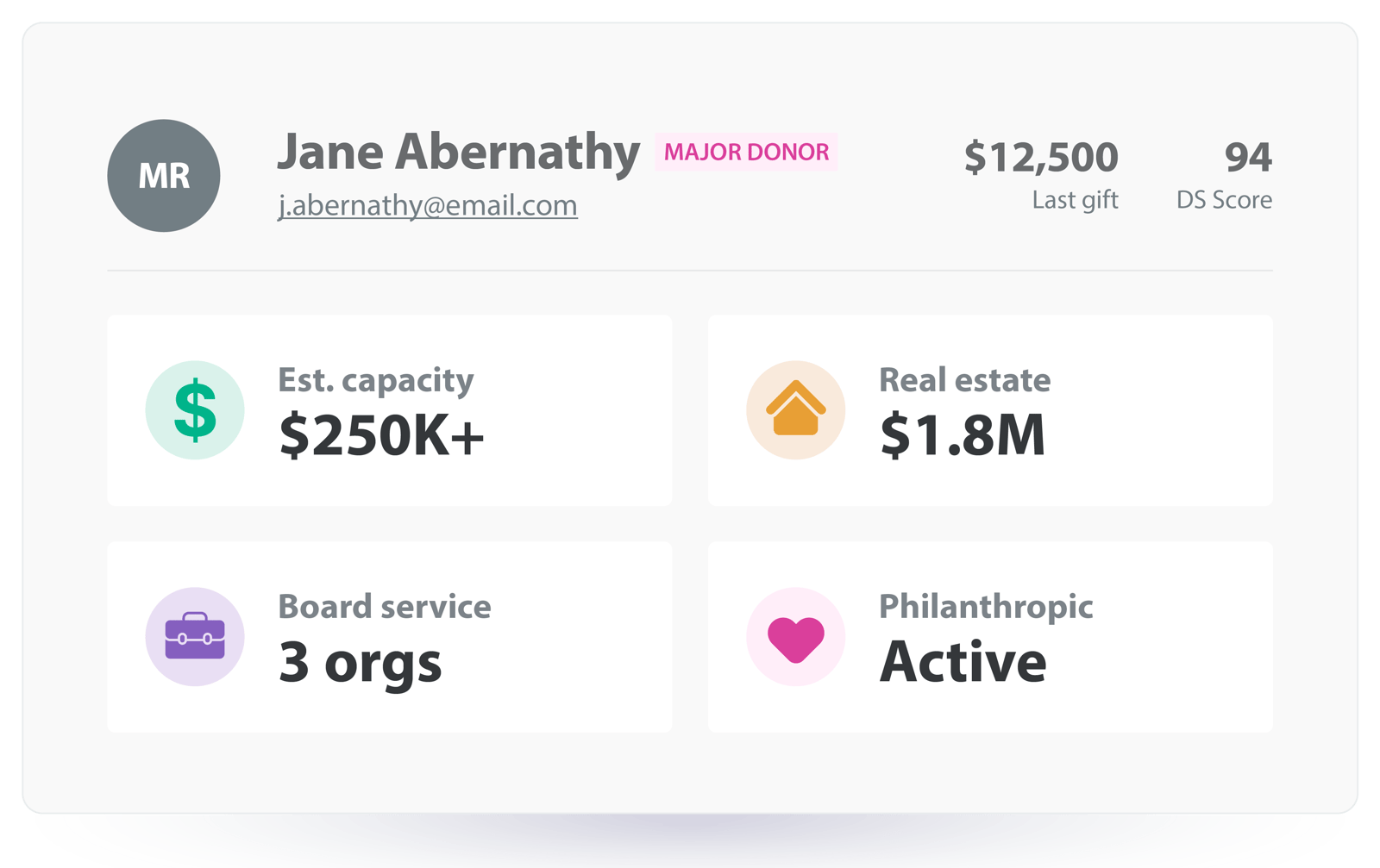 BetterUnite and DonorSearch logos linked above a donor record showing estimated capacity, real estate, board service and philanthropic activity with a DS score