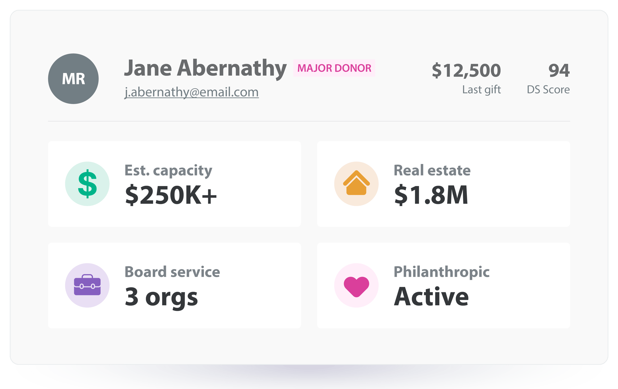 BetterUnite and DonorSearch logos linked above a donor record showing estimated capacity, real estate, board service and philanthropic activity with a DS score
