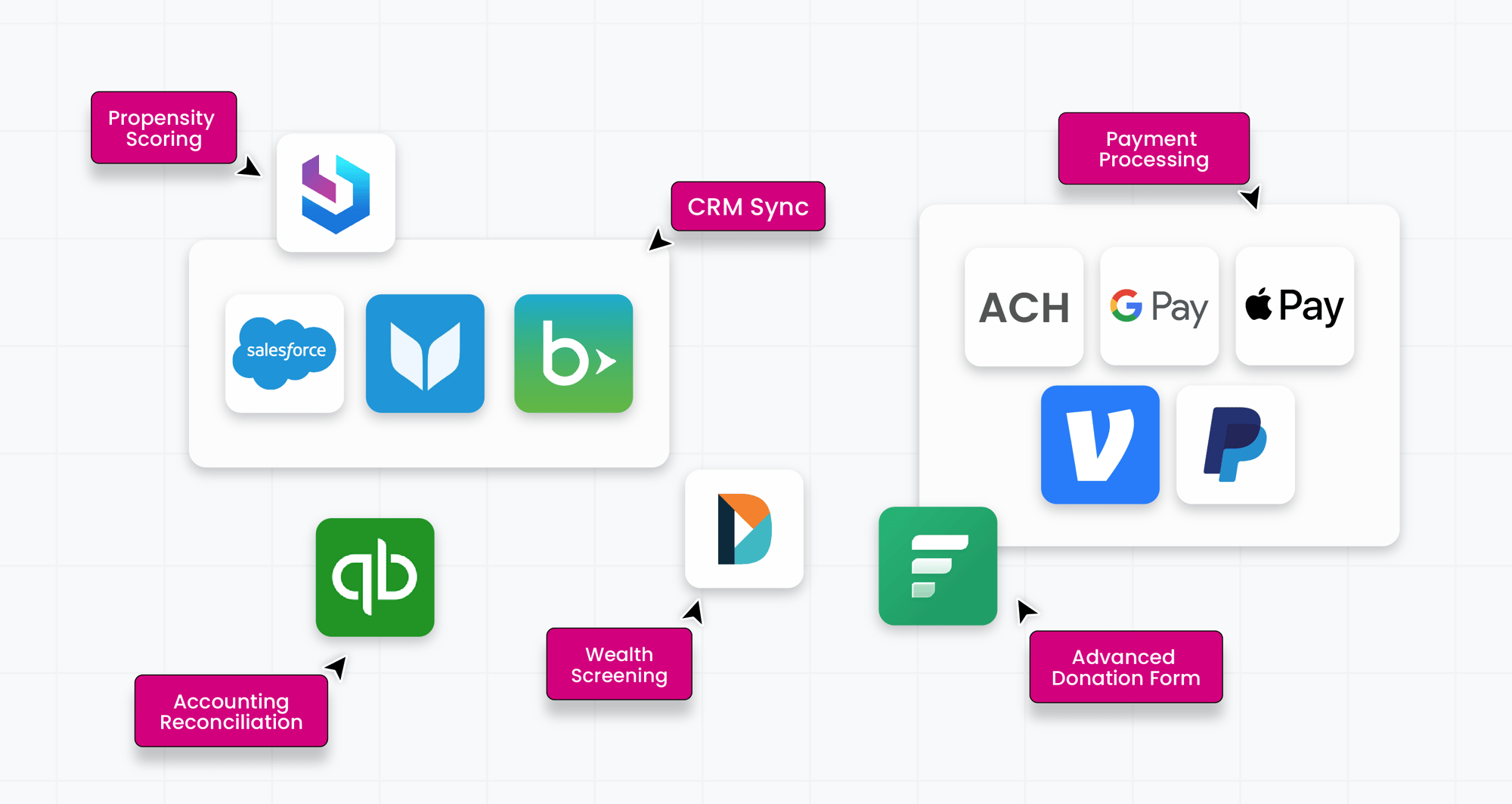 BetterUnite integrations map: CRM sync with Salesforce, Bloomerang and Blackbaud, QuickBooks accounting reconciliation, DonorSearch wealth screening, propensity scoring, Fundraise Up donation forms, and ACH, Google Pay, Apple Pay, Venmo and PayPal payment processing
