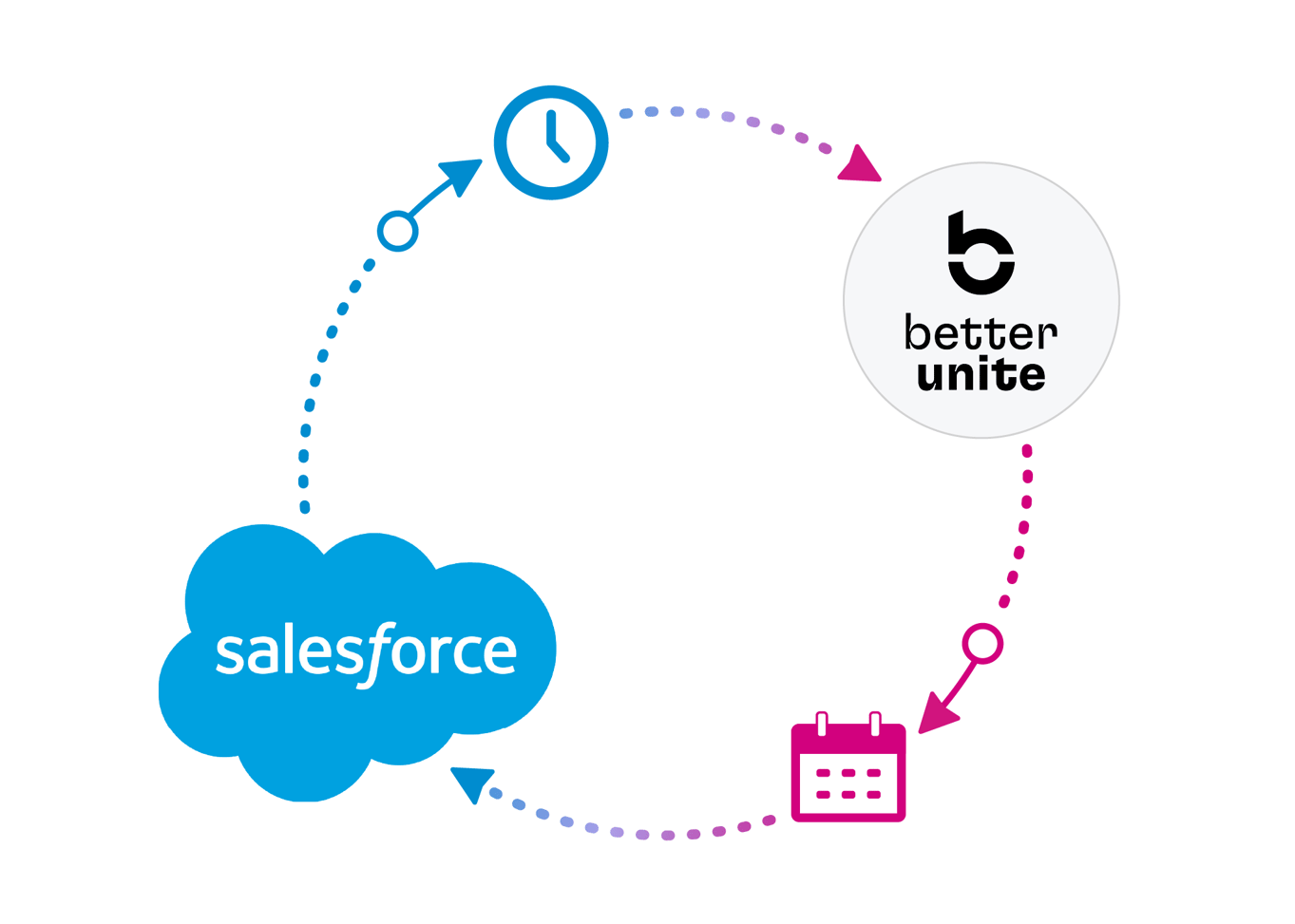 Salesforce and BetterUnite logos joined in a scheduled sync loop with a clock and a calendar, captioned Salesforce, always in sync