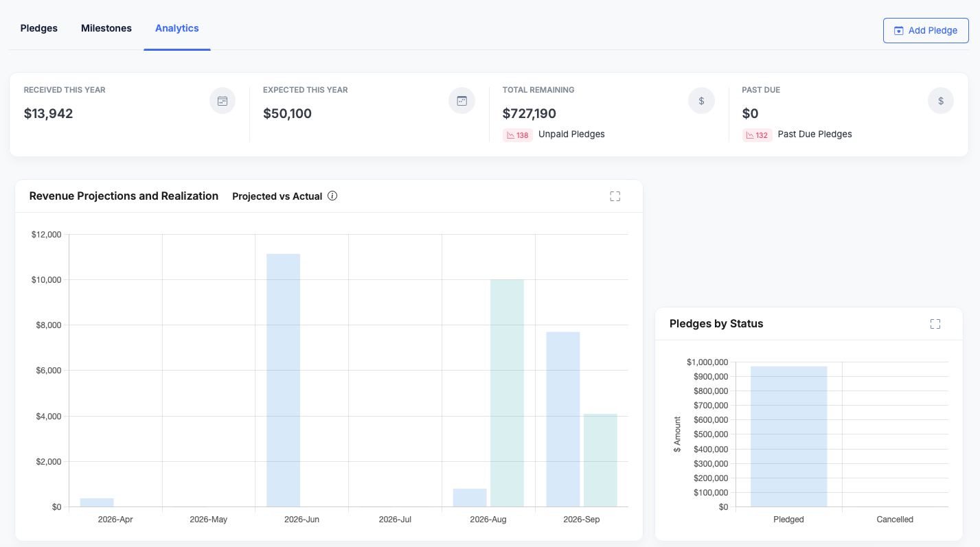Pledge analytics dashboard with Received This Year, Expected This Year, Total Remaining and Past Due, a Revenue Projections and Realization chart of projected versus actual by month, and Pledges by Status