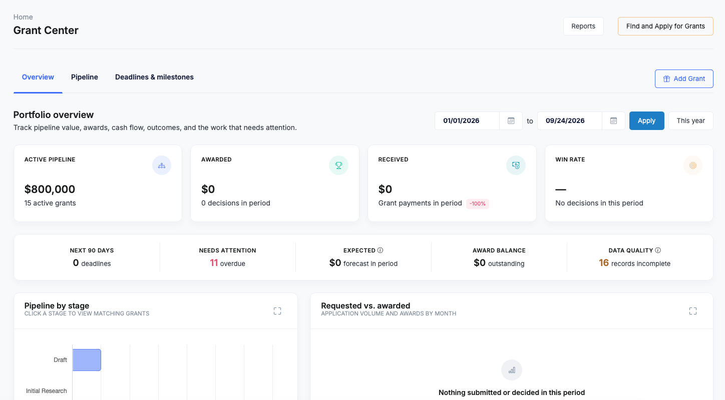 Grant Center overview with active pipeline, awarded, received and win rate cards, next 90 days deadlines, needs attention, expected and award balance figures, a pipeline by stage chart and requested versus awarded by month