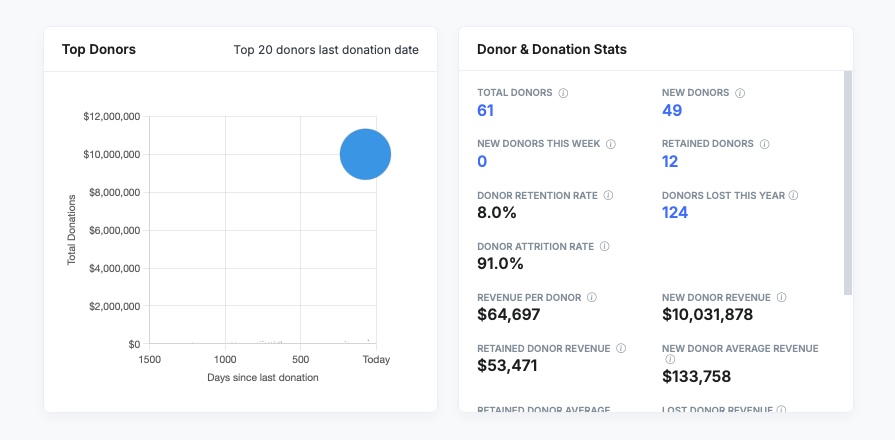 Top Donors bubble graph plotting total donations against days since last donation for the top 20 donors, beside Donor and Donation Stats: total donors, new donors, retained donors, donor retention rate, donors lost this year, donor attrition rate, revenue per donor, new donor revenue and retained donor revenue