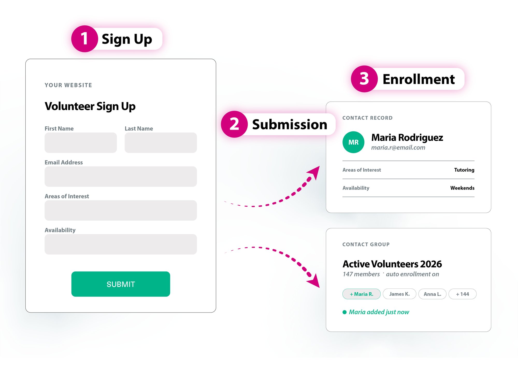 One form, one database, updated in real time: a Volunteer Sign Up form on your website, the submission, and the resulting contact record and Active Volunteers contact group