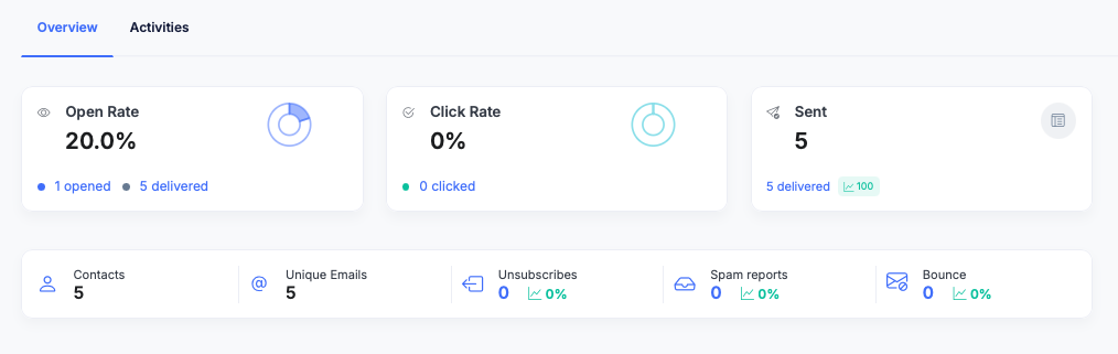 Email campaign analytics Overview: open rate 20 percent with 1 opened of 5 delivered, click rate, sent count, and a strip of contacts, unique emails, unsubscribes, spam reports and bounce, each at zero