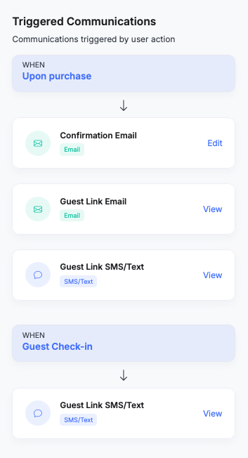 Triggered Communications: upon purchase, a Confirmation Email, a Guest Link Email and a Guest Link SMS/Text are sent; upon guest check-in, a Guest Link SMS/Text is sent