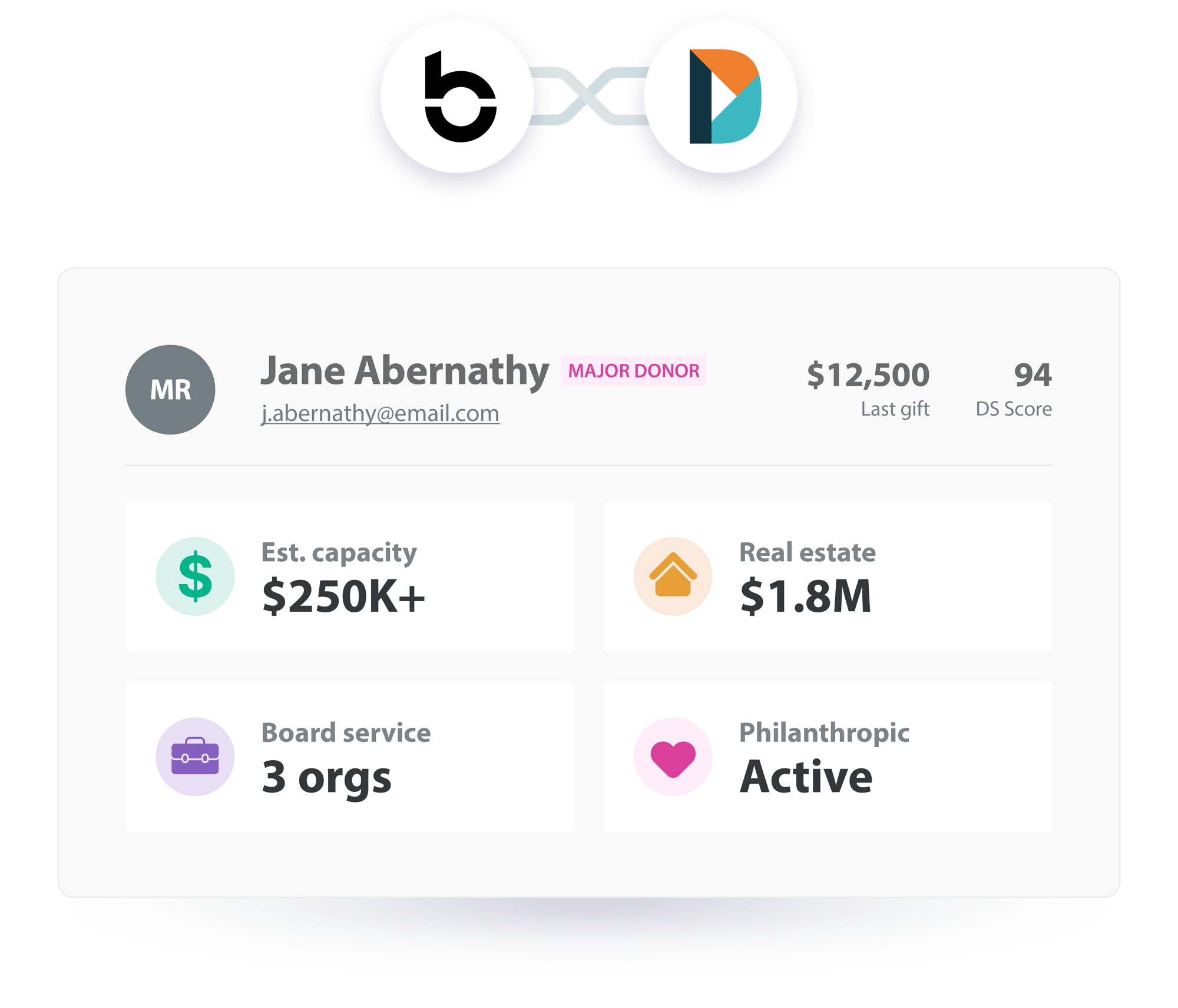 BetterUnite and DonorSearch logos linked above a donor record showing estimated capacity, real estate, board service and philanthropic activity with a DS score