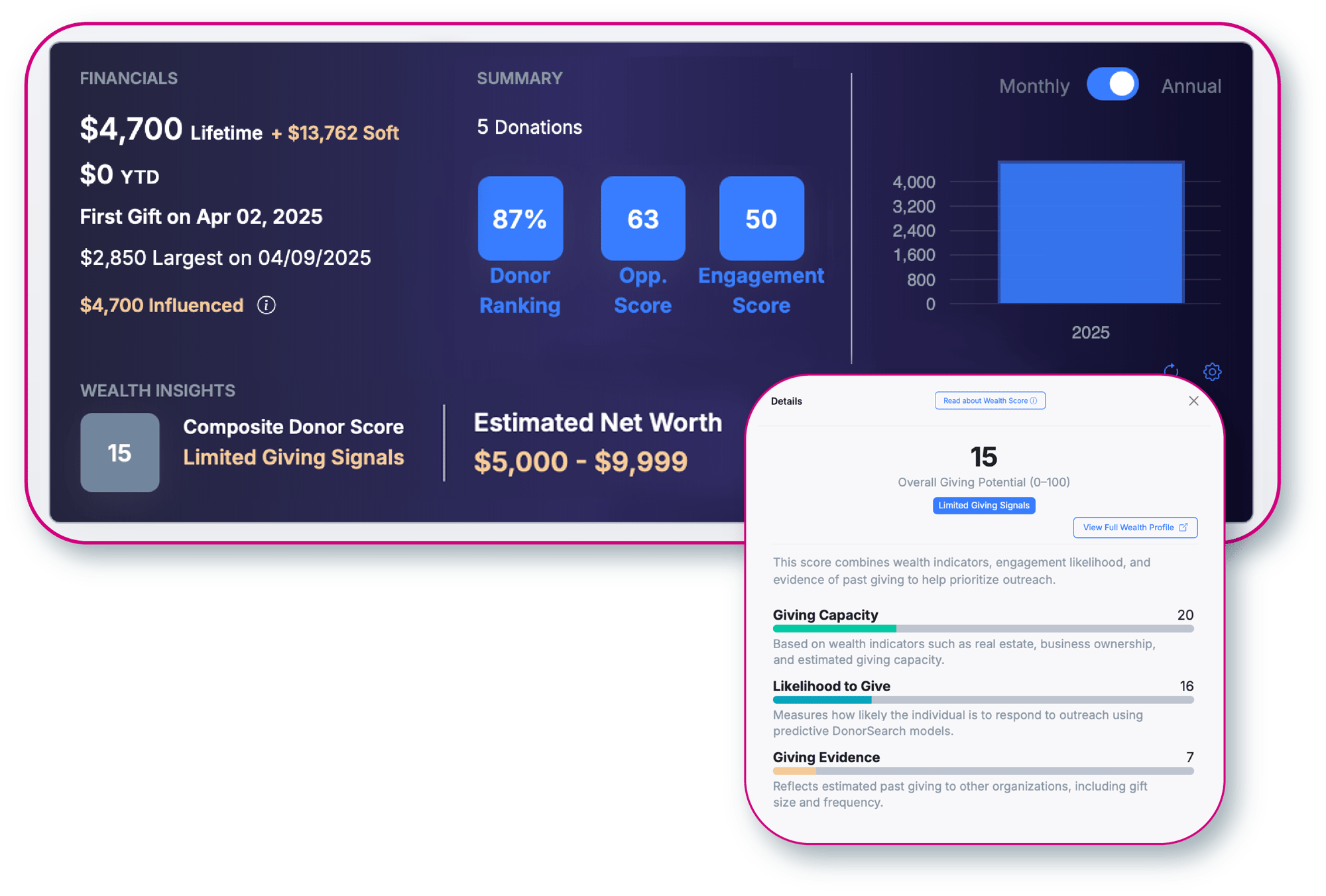 Donor record with lifetime giving, donor ranking, opportunity and engagement scores, and a composite donor score with giving capacity, likelihood to give and giving evidence