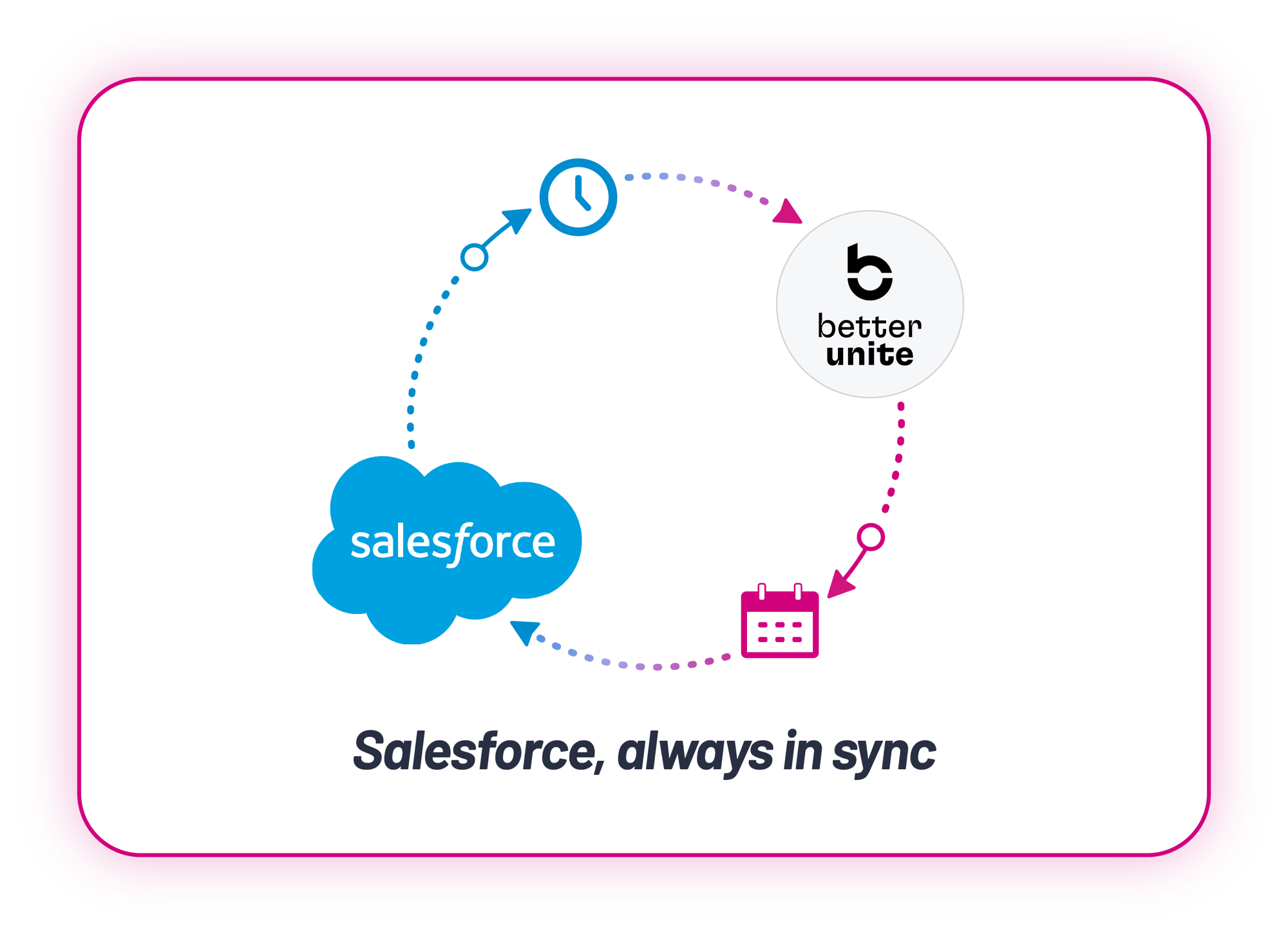 Salesforce and BetterUnite logos joined in a scheduled sync loop with a clock and a calendar, captioned Salesforce, always in sync