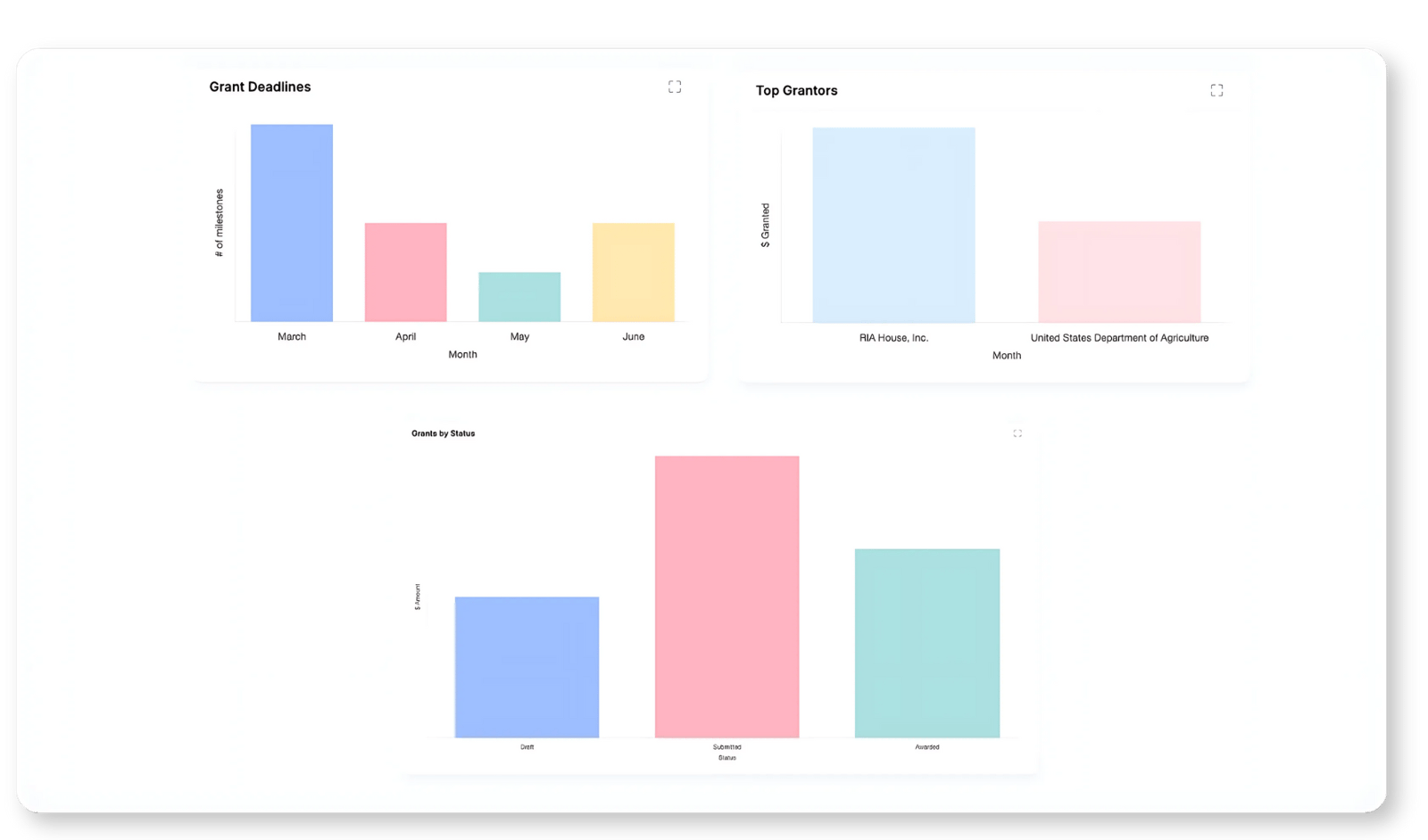 Grant analytics with Grant Deadlines by month, Top Grantors and Grants by Status bar charts
