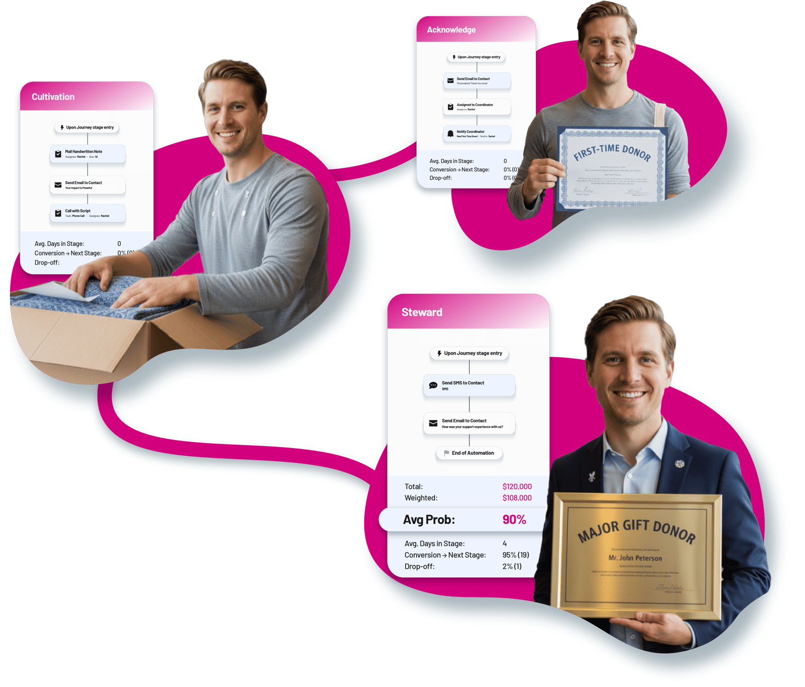 Donor journey stages Cultivation, Acknowledge and Steward, each with its automated steps and conversion stats, beside donors holding first-time and major gift certificates