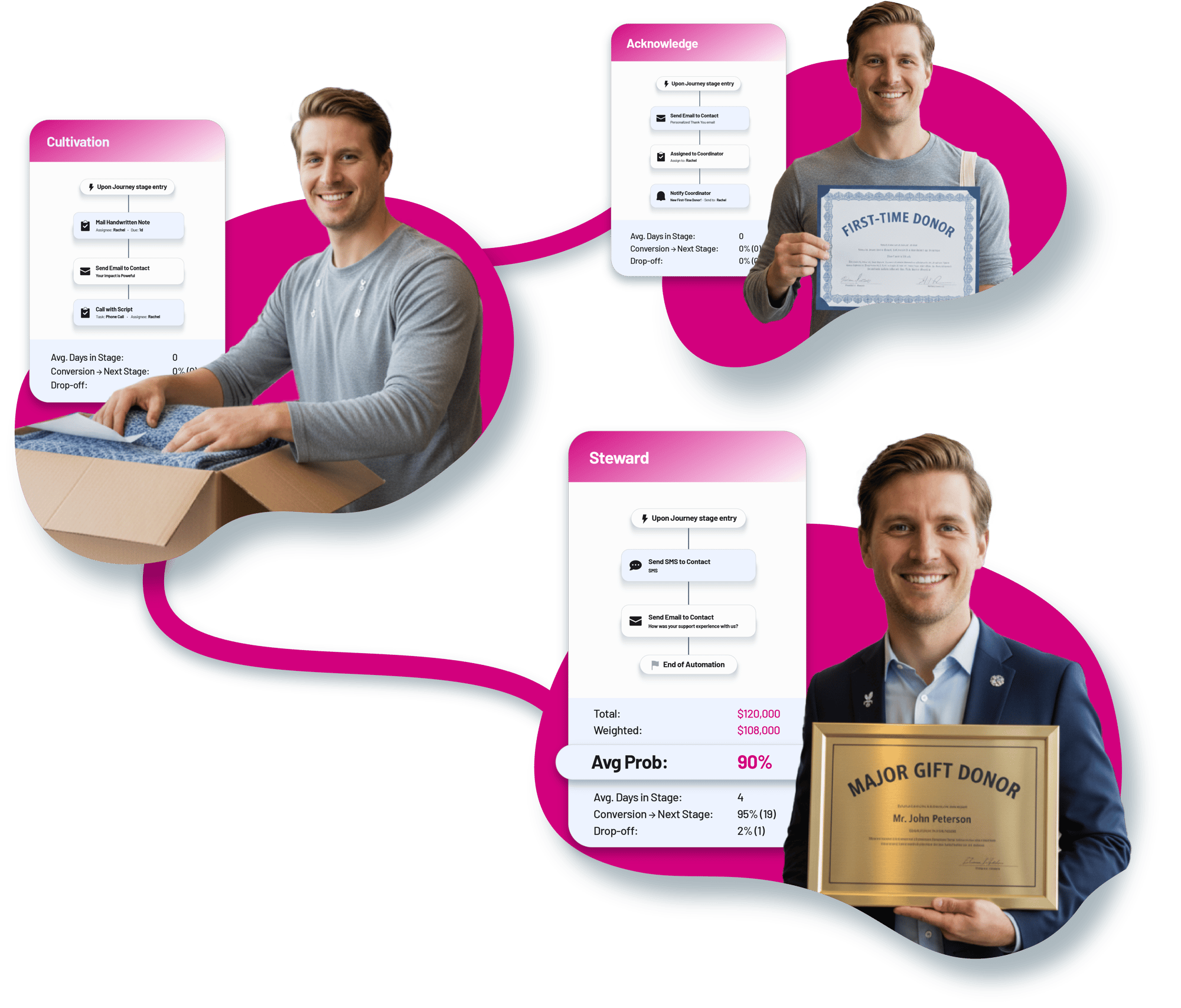 Donor journey stages Cultivation, Acknowledge and Steward, each with its automated steps and conversion stats, beside donors holding first-time and major gift certificates