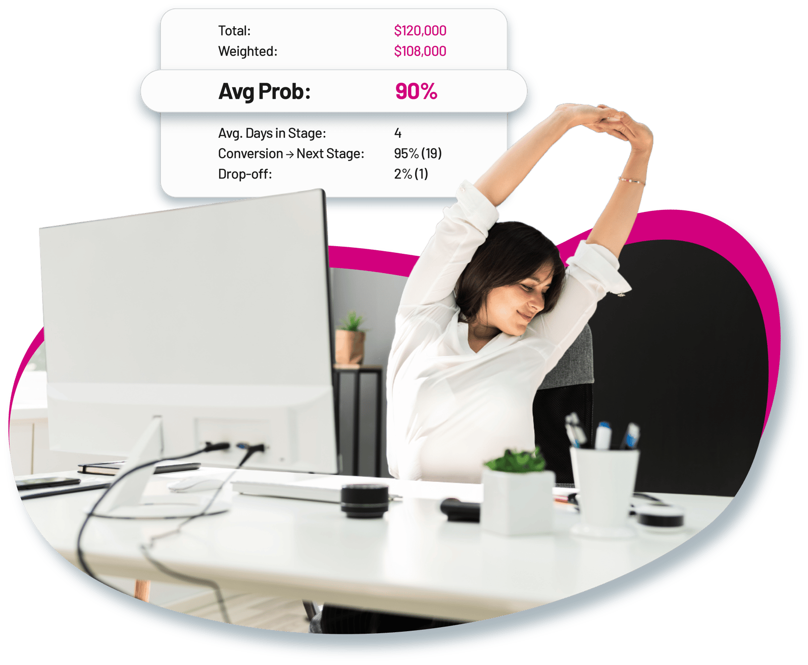 Portfolio management graphic: a gift officer at her desk beside a pipeline card showing total and weighted totals, a 90 percent average probability, days in stage, conversion to next stage and drop-off