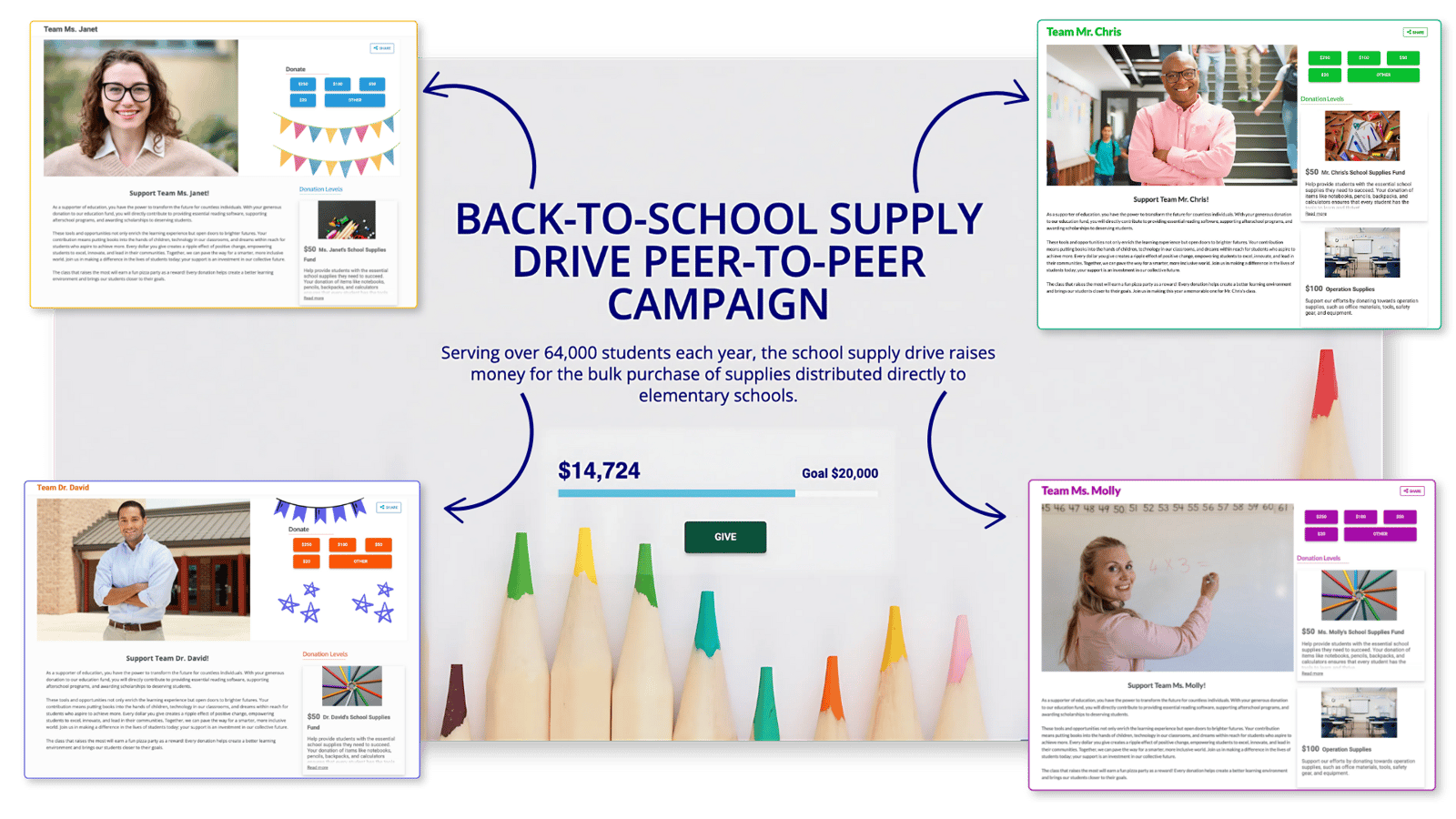 Back-to-School Supply Drive peer-to-peer campaign page with a $14,724 progress bar toward a $20,000 goal and four team fundraiser pages around it