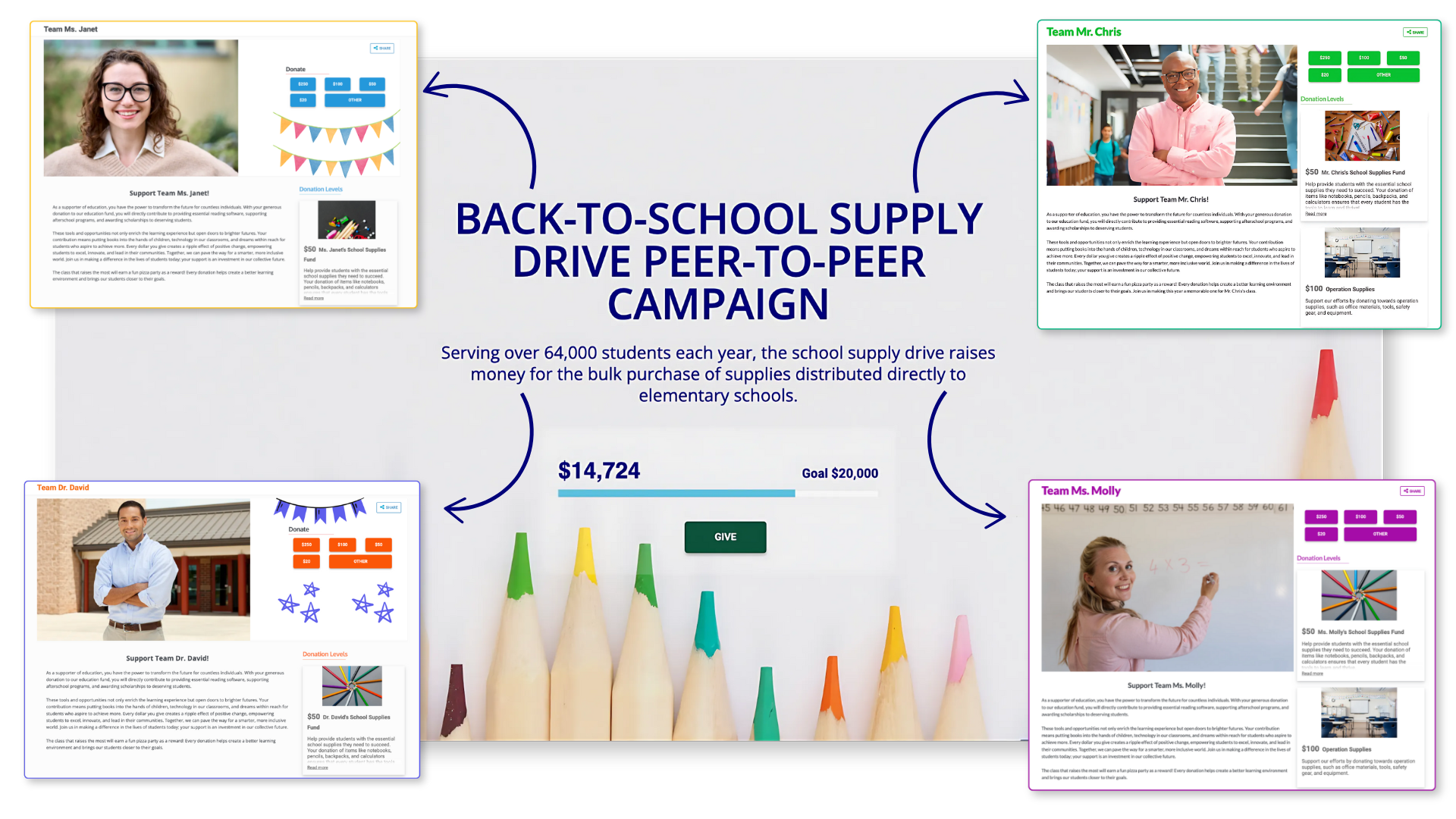 Back-to-School Supply Drive peer-to-peer campaign page with a $14,724 progress bar toward a $20,000 goal and four team fundraiser pages around it