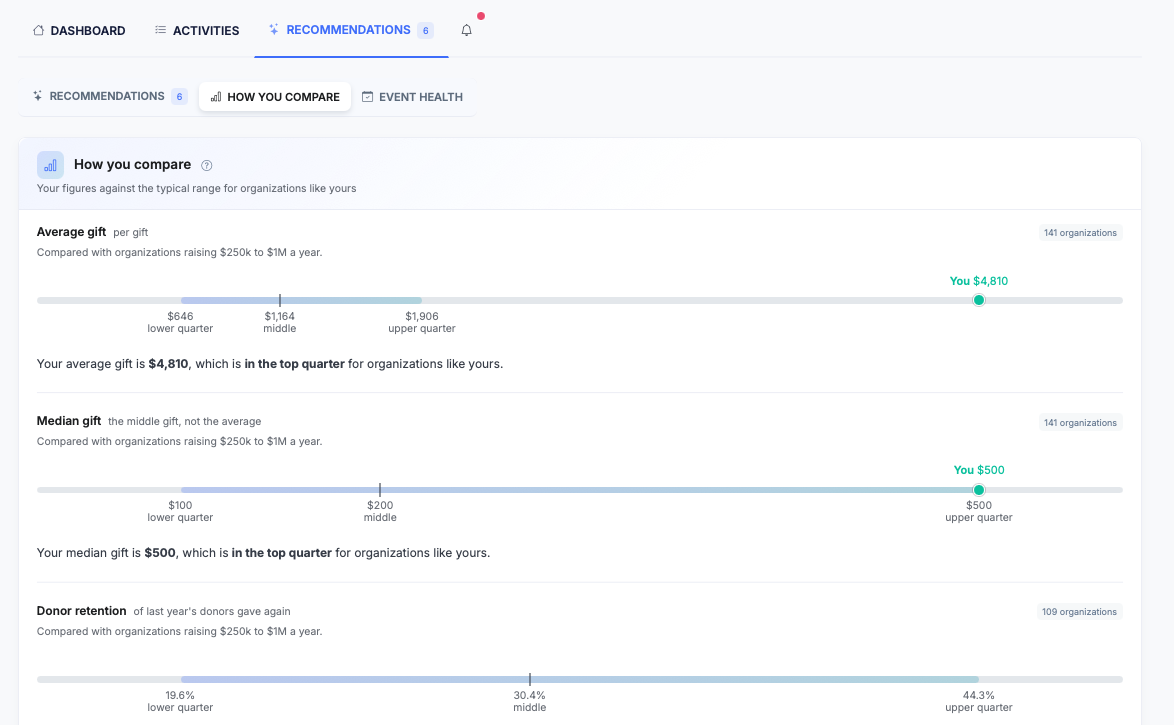 Fundraising benchmarks showing your figure against the peer cohort middle