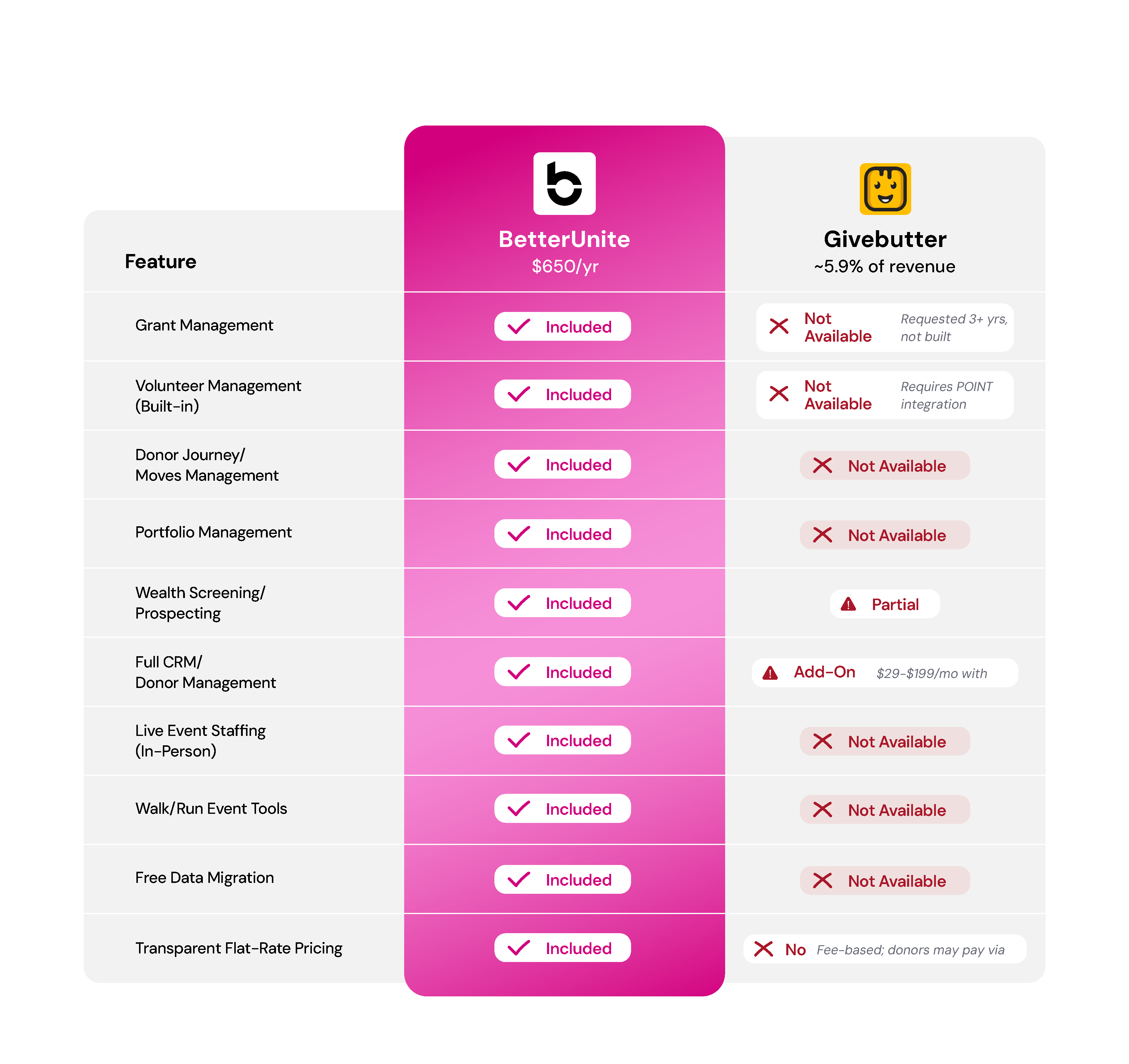 BetterUnite vs Givebutter comparison table