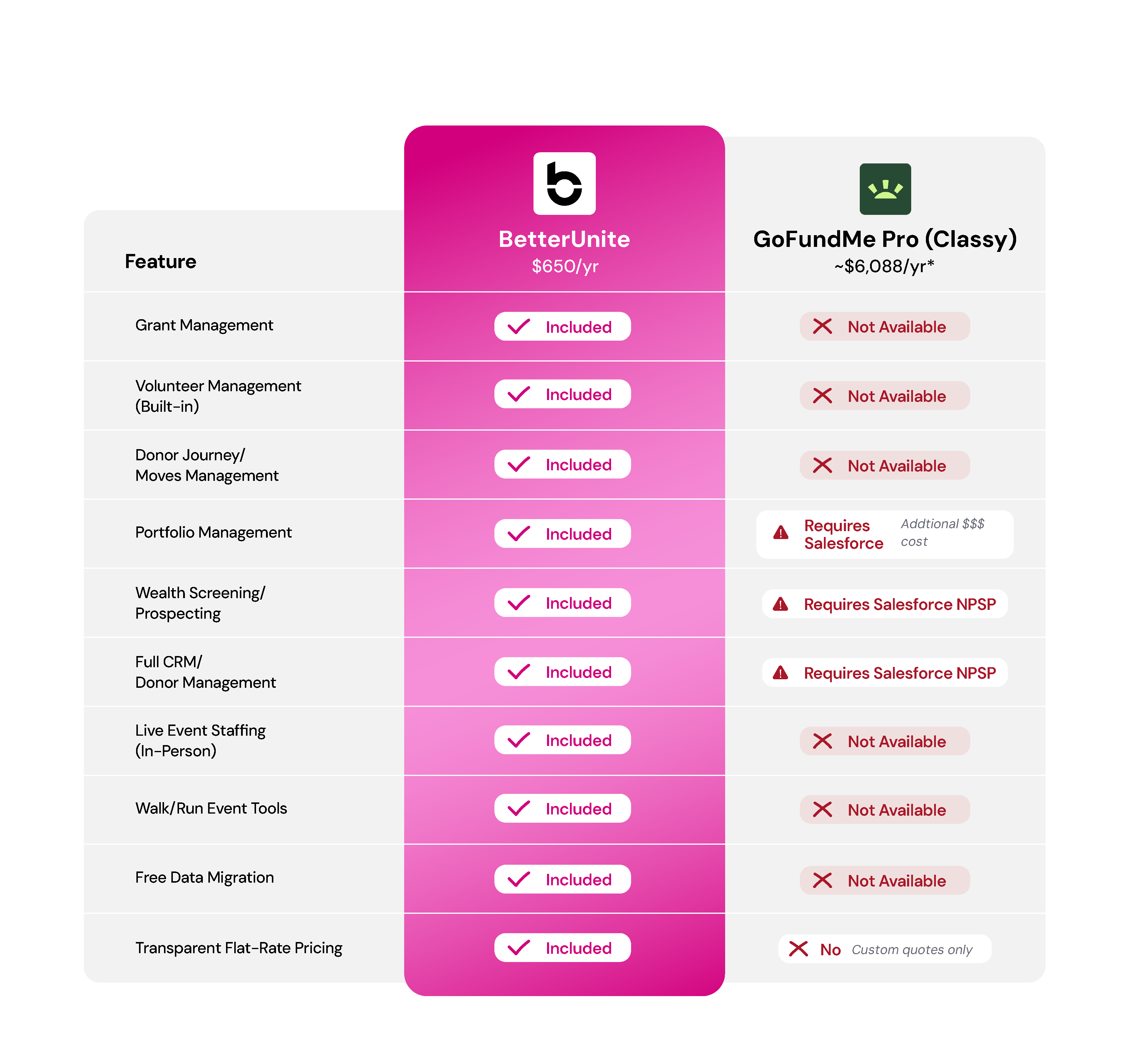 BetterUnite vs Givebutter comparison table