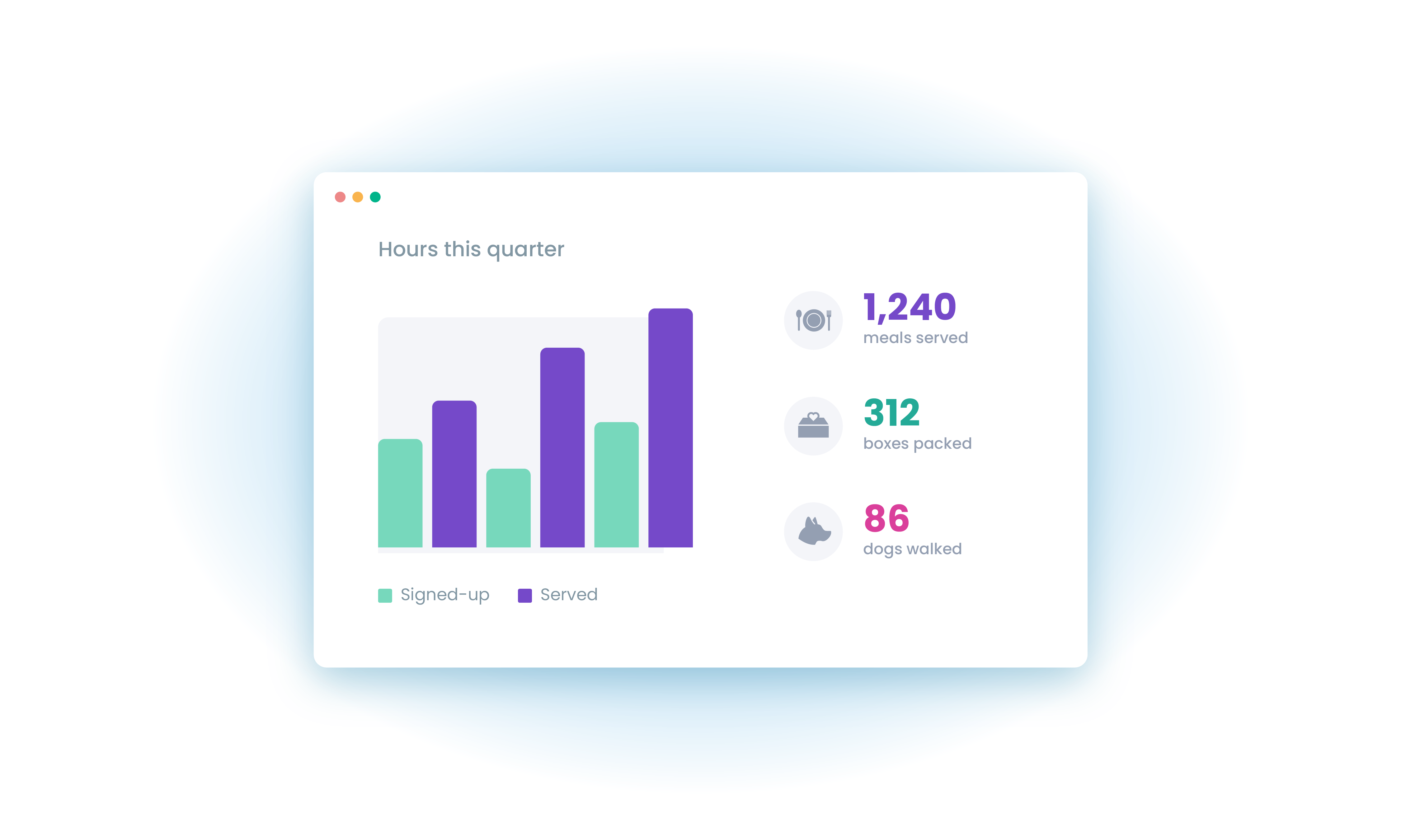 Volunteer impact dashboard with hours, shifts and volunteer totals in a bar chart